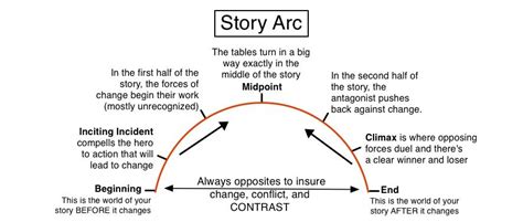 What Are Arcs in Books: Unfolding the Stories' Threads