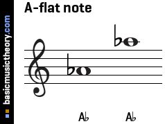 What Does a Flat Look Like in Music: An Examination of Multiple Perspectives